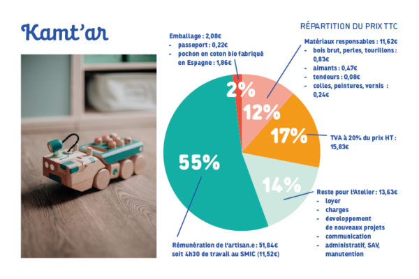 graphique répartition prix jouets bois