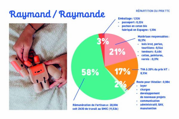 graphique répartition prix jouets bois
