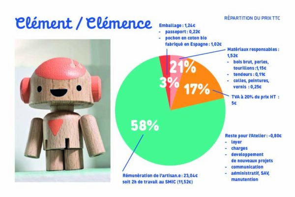 graphique répartition prix jouets bois